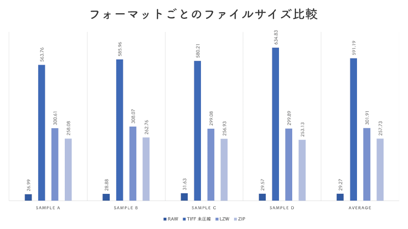 加工前の RAWデータ（ロスレス圧縮）の圧縮率の高さに驚きを隠せませんが、ここまで巨大化できる Photoshopも（ある意味）凄い。TIFFの圧縮オプションを利用することで、半分以下に容量を抑えることができます。