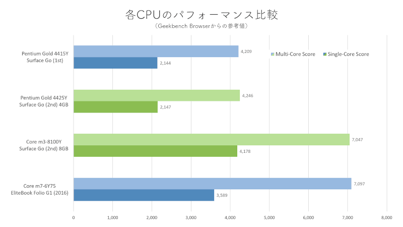 Geekbench Browserによる 各CPUのベンチマーク結果。Multi-Core Scoreの上位 5件の平均値をグラフ化。4415Yのみ Surface Go での実測値。他は 同じCPUを搭載した Surface以外の測定値です。