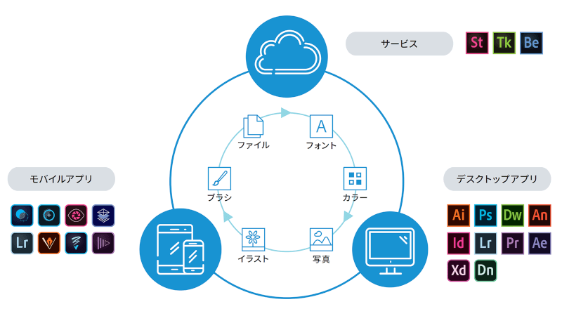 様々なデバイスや環境で、RAWデータをシームレスに扱える…となると、Adobe Creative Cloudが最善の選択肢です。すべてはクラウド管理。ドキドキしながら HDDを持ち歩いたり、面倒な NASの管理ともオサラバです。