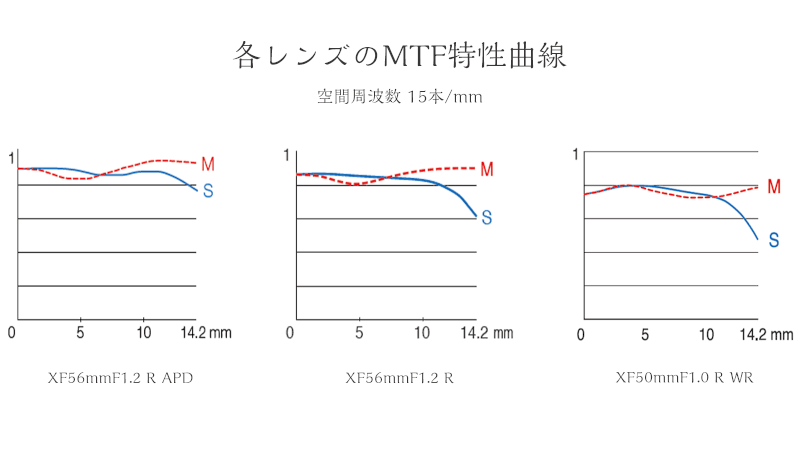 抜けの良さを確認する低周波側の MTF特性曲線。ボケも低周波側であり、ボケの質が垣間見れます。XF50mmF1.0 R WR が低めに抑えられていますが、線が重なり合っており収差の少ないボケが期待できます。