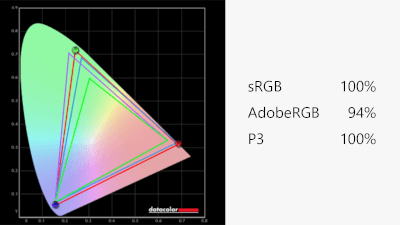 SpyderX Proによるディスプレイ分析結果。P3を 100%サポートしており、液晶自体のポテンシャルは高い。