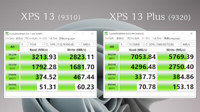 1世代前の XPS 13 との比較。NVMe向けの計測設定になっていませんが、それでも充分に性能差が分かります。