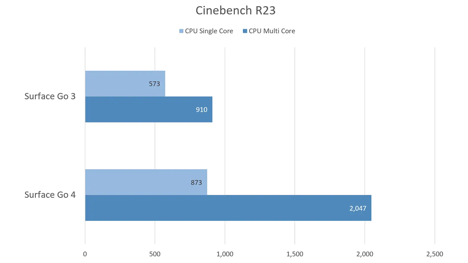 Cinebench R23 による CPUパフォーマンスの比較。Surface Go 3 側は 上位モデルの Core i3 ですが、それでも 2倍以上の差が出ており、かなり改善されている様子。
