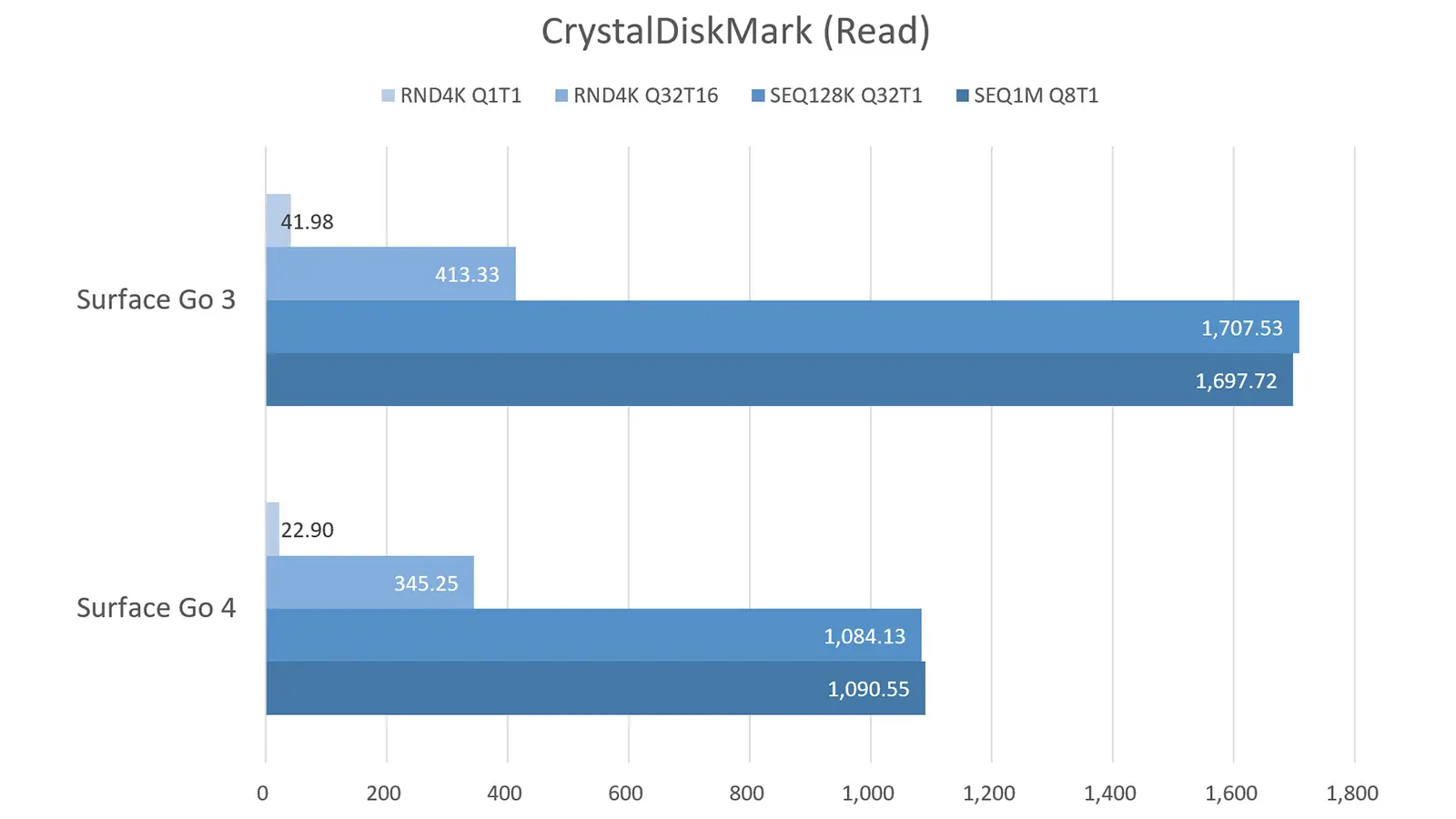 CrystalDiskMark による SSDのベンチマーク結果（読込速度）。まさかの 4割程度のパフォーマンス悪化。SSDと UFSの違いが影響しているのでしょうか。