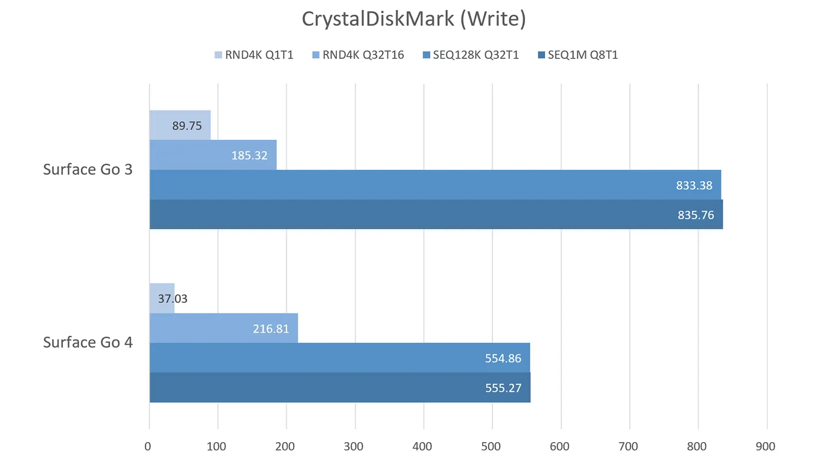 CrystalDiskMark による SSDのベンチマーク結果（書込速度）。読込速度と同じく 4割程度のパフォーマンス悪化。なぜかランダムアクセスだけは性能が良い。