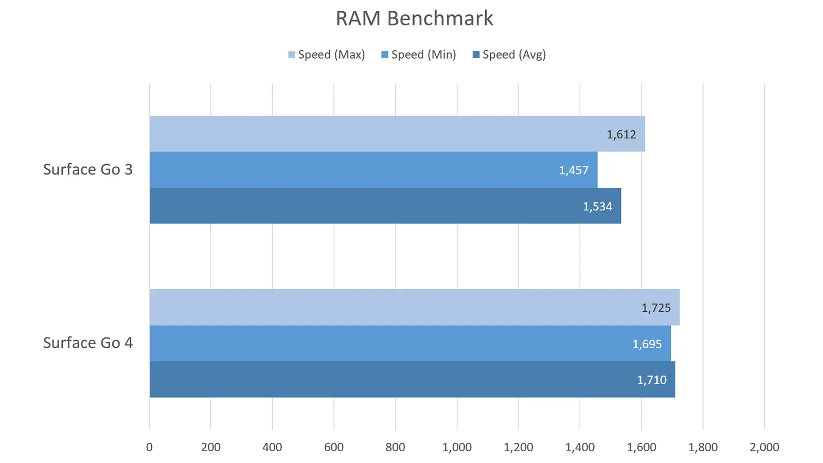 RAM Benchmark による メモリベンチマークの結果。接続仕様も大きく変わっているので期待していたものの、結果は 1割程度の改善。