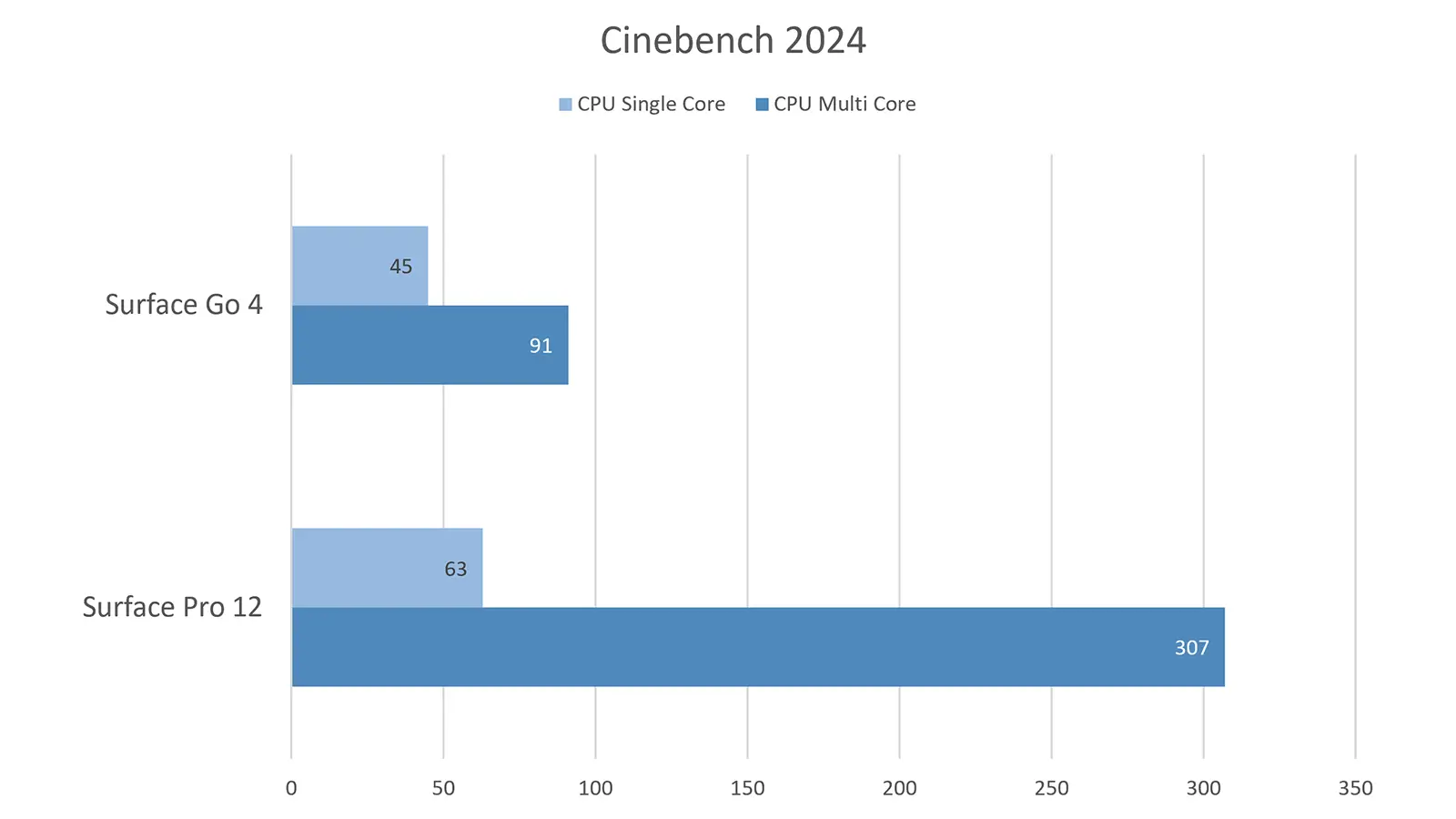 Cinebench 2024では 3倍以上のスコアを実現。通常利用に支障のないパフォーマンスモデルを、いつでも持ち運べる時代がやってきました！