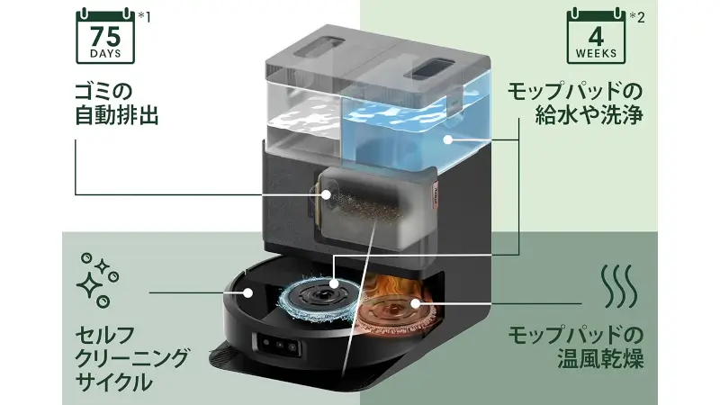 ゴミや水分が温風にさらされる充電ステーション。カビが怖い。