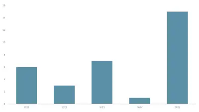 以前は 1日 1本書いていたので、そのころから比べればぜんぜん少ないのですが、直近 5年くらいは 10本にも満たない年が続いていたので、久しぶりに嬉しいです！